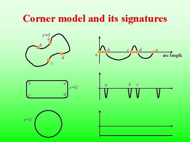 Corner model and its signatures s=0 a b b a d c d arc