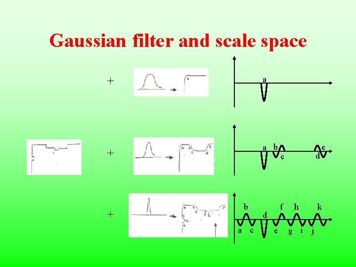 Gaussian filter and scale space a + a b + + b a c