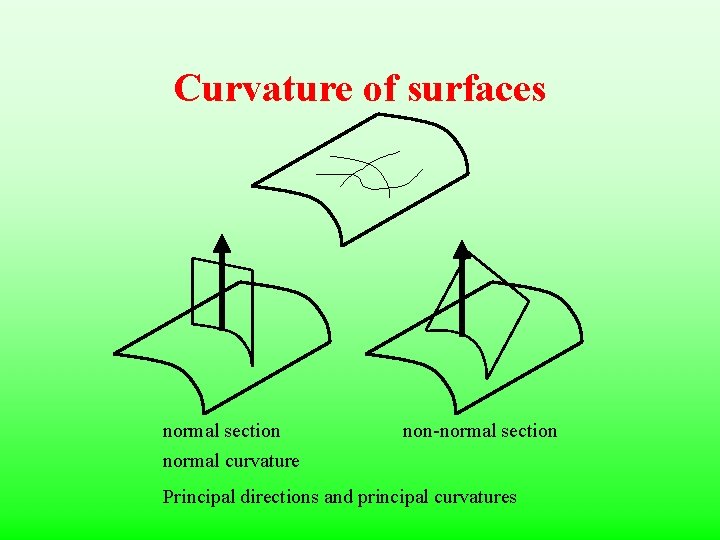 Curvature of surfaces normal section normal curvature non-normal section Principal directions and principal curvatures