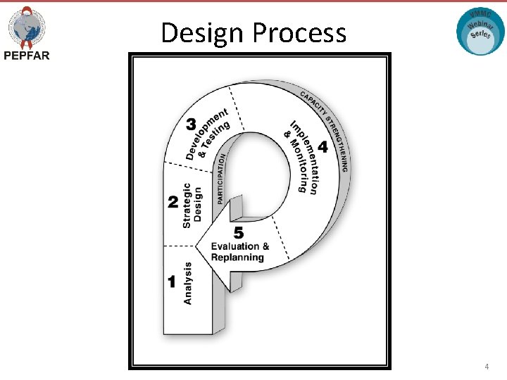 Design Process 4 