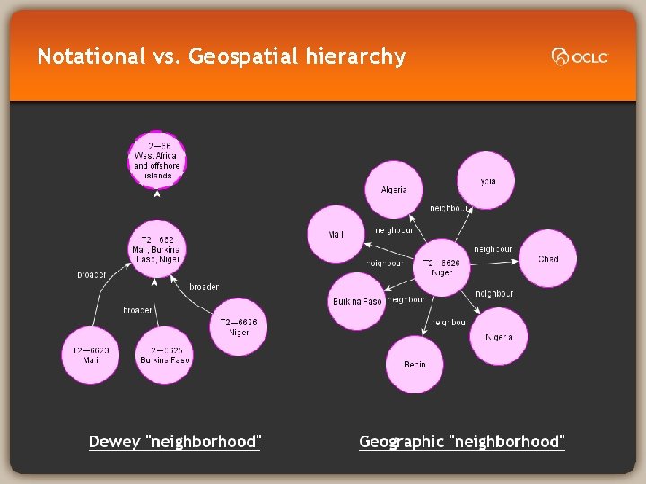 Notational vs. Geospatial hierarchy 