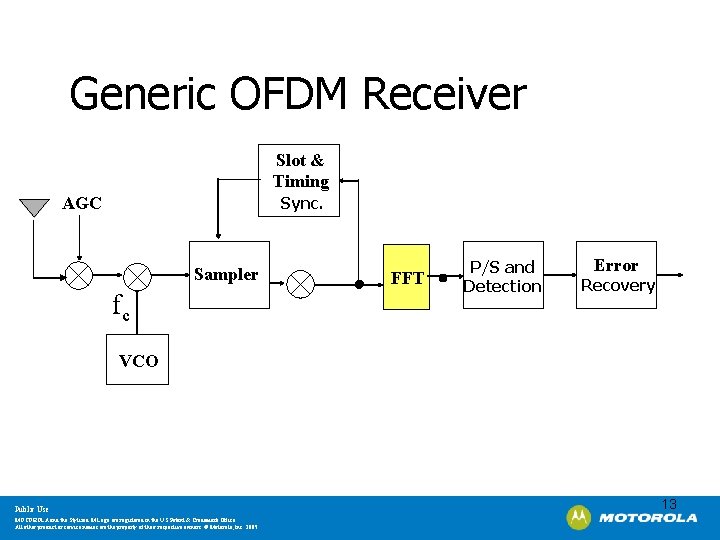 Generic OFDM Receiver Slot & Timing Sync. AGC Sampler fc FFT P/S and Detection