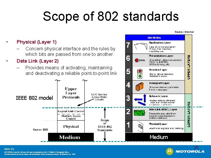 Scope of 802 standards Source: Internet • • Physical (Layer 1) – Concern physical