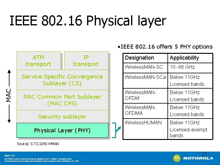IEEE 802. 16 Physical layer • IEEE 802. 16 offers 5 PHY options ATM