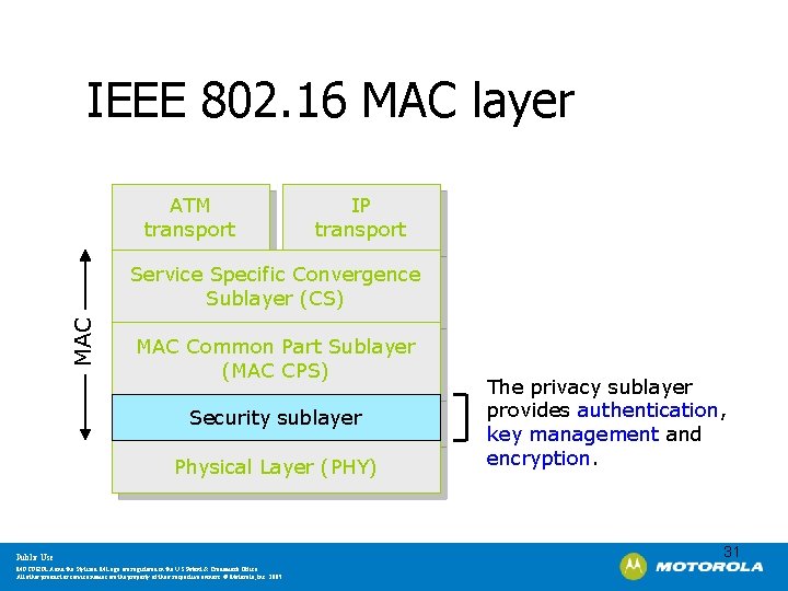 IEEE 802. 16 MAC layer ATM transport IP transport MAC Service Specific Convergence Sublayer