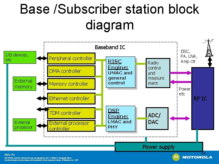 Base /Subscriber station block diagram Baseband IC I/O devices, etc Peripheral controller DMA controller