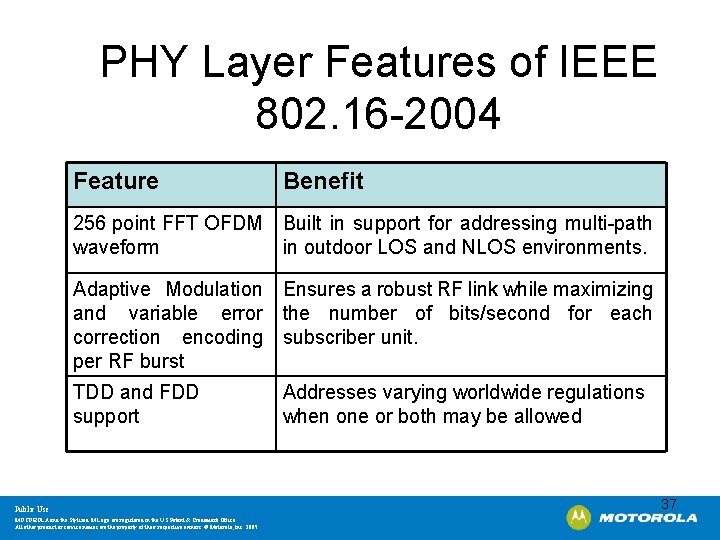 PHY Layer Features of IEEE 802. 16 -2004 Feature Benefit 256 point FFT OFDM