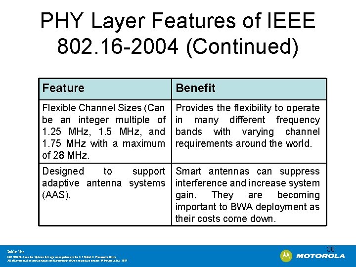 PHY Layer Features of IEEE 802. 16 -2004 (Continued) Feature Benefit Flexible Channel Sizes