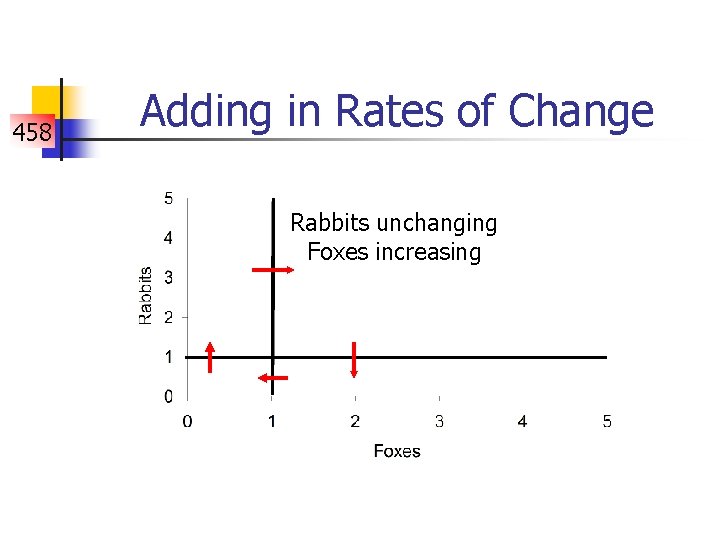 458 Adding in Rates of Change Rabbits unchanging Foxes increasing 