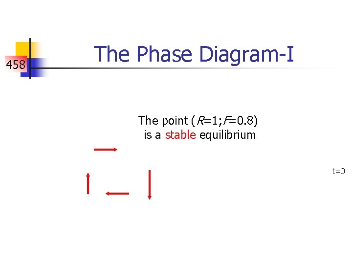 458 The Phase Diagram-I The point (R=1; F=0. 8) is a stable equilibrium t=0
