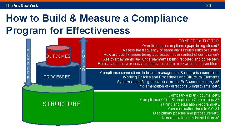 The Arc New York 23 How to Build & Measure a Compliance Program for