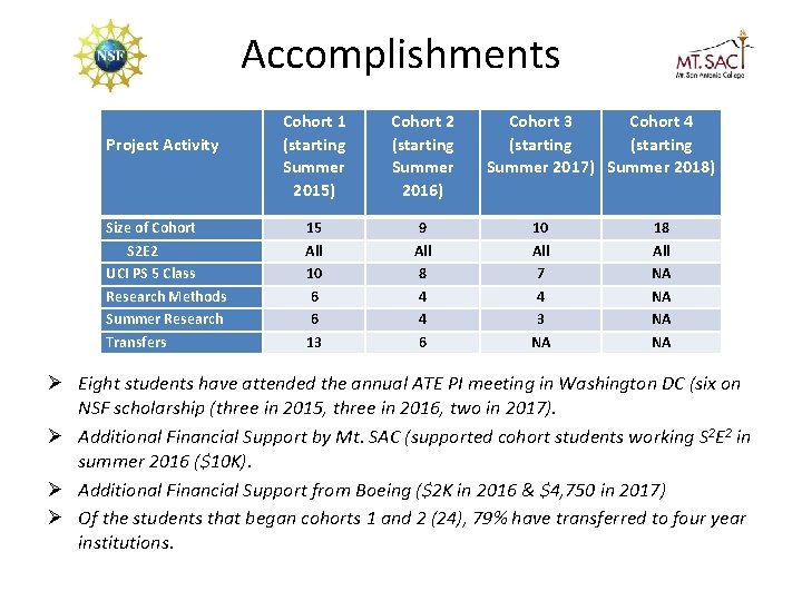 Accomplishments Project Activity Size of Cohort S 2 E 2 UCI PS 5 Class