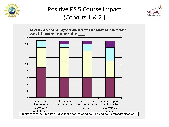 Positive PS 5 Course Impact (Cohorts 1 & 2 ) To what extent do