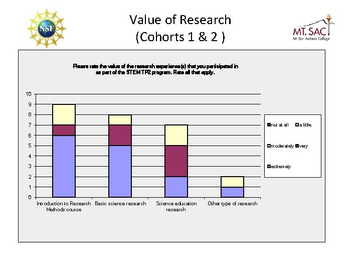 Value of Research (Cohorts 1 & 2 ) Please rate the value of the