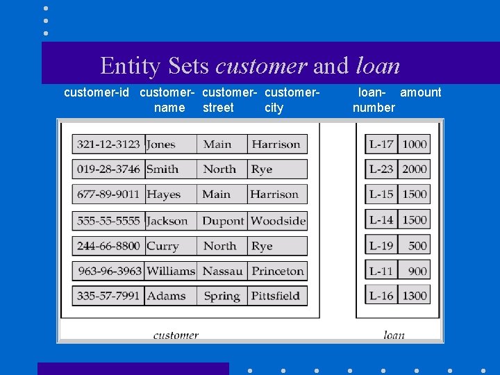 Entity Sets customer and loan customer-id customer- customername street city loan- amount number 