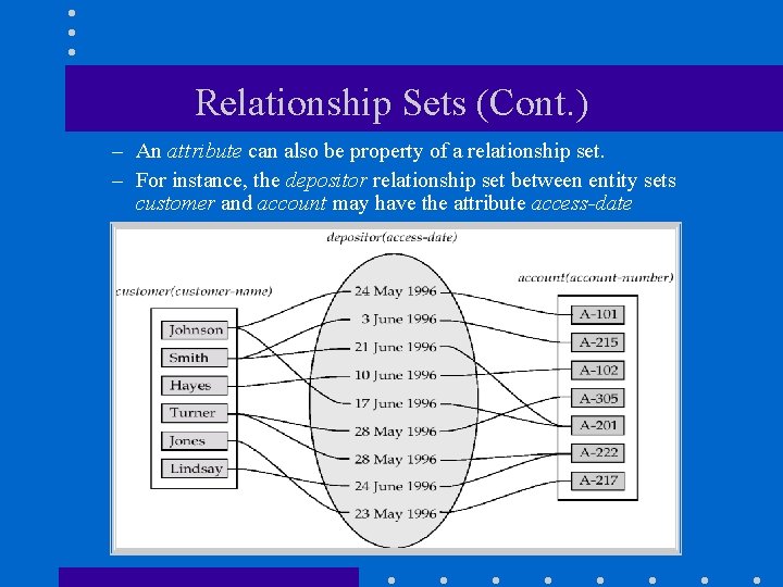 Relationship Sets (Cont. ) – An attribute can also be property of a relationship