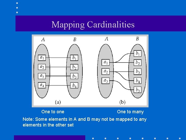 Mapping Cardinalities One to one One to many Note: Some elements in A and