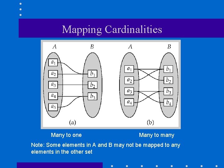 Mapping Cardinalities Many to one Many to many Note: Some elements in A and