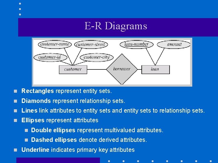 E-R Diagrams n Rectangles represent entity sets. n Diamonds represent relationship sets. n Lines