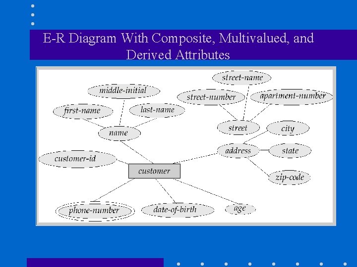 E-R Diagram With Composite, Multivalued, and Derived Attributes 