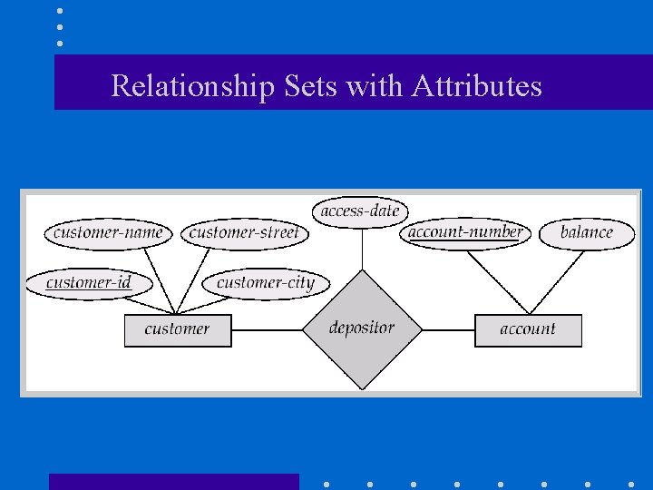 Relationship Sets with Attributes 