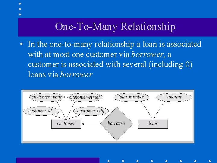 One-To-Many Relationship • In the one-to-many relationship a loan is associated with at most