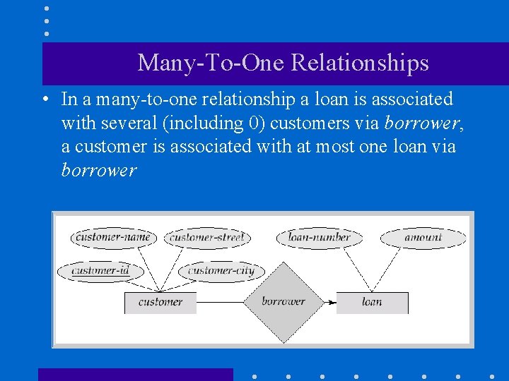 Many-To-One Relationships • In a many-to-one relationship a loan is associated with several (including