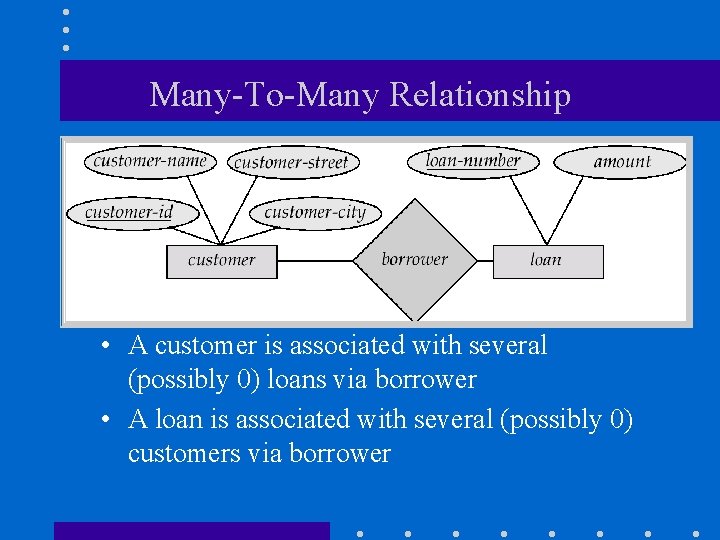 Many-To-Many Relationship • A customer is associated with several (possibly 0) loans via borrower