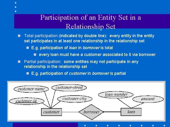 Participation of an Entity Set in a Relationship Set n Total participation (indicated by
