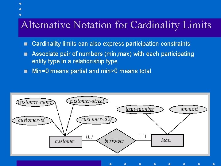 Alternative Notation for Cardinality Limits n Cardinality limits can also express participation constraints n