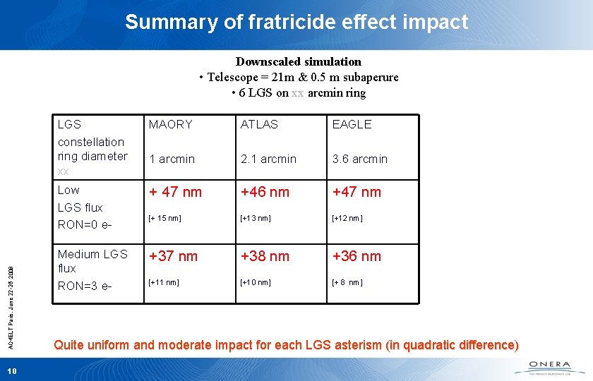 Summary of fratricide effect impact AO 4 ELT Paris, June 22 -26 2009 Downscaled