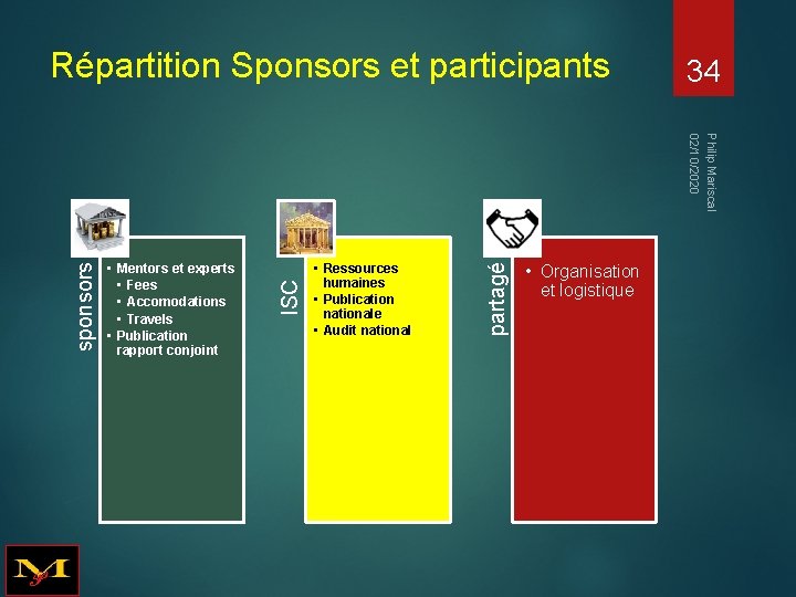 Répartition Sponsors et participants 34 • Ressources humaines • Publication nationale • Audit national