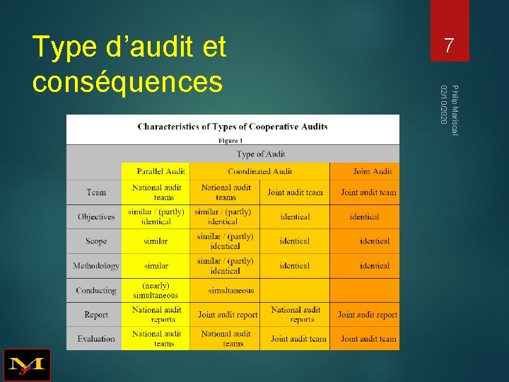 7 Philip Mariscal 02/10/2020 Type d’audit et conséquences 