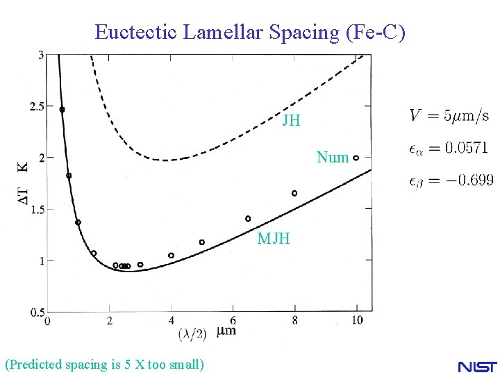 Euctectic Lamellar Spacing (Fe-C) JH Num MJH (Predicted spacing is 5 X too small)