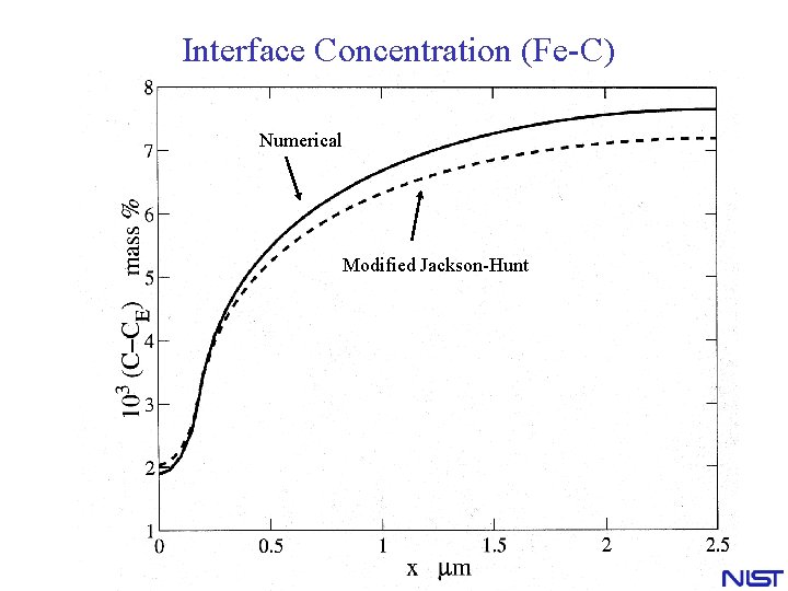 Interface Concentration (Fe-C) Numerical Modified Jackson-Hunt 