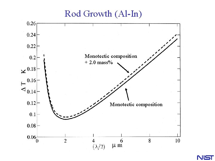 Rod Growth (Al-In) Monotectic composition + 2. 0 mass% Monotectic composition 