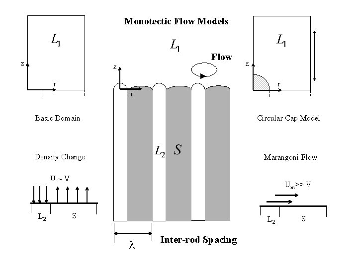 Monotectic Flow Models z Flow z z r r r Basic Domain Circular Cap