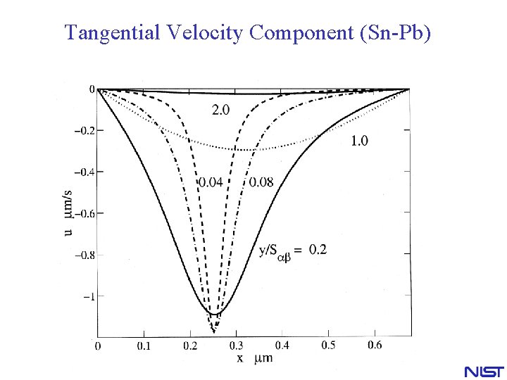 Tangential Velocity Component (Sn-Pb) 