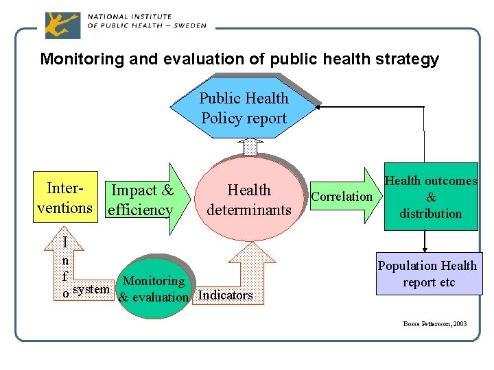 Monitoring and evaluation of public health strategy Public Health Policy report Inter. Impact &