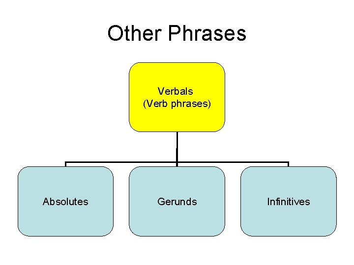 Other Phrases Verbals (Verb phrases) Absolutes Gerunds Infinitives 