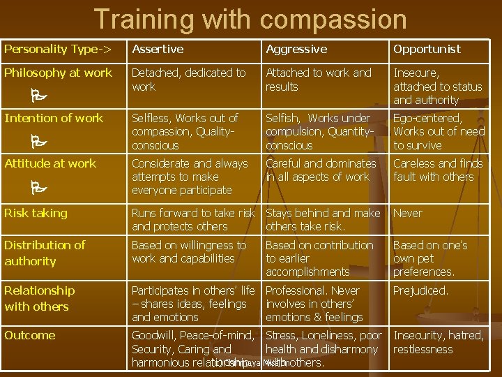 Training with compassion Personality Type-> Assertive Aggressive Opportunist Philosophy at work Detached, dedicated to