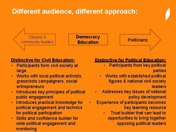 Different audience, different approach: Citizens & community leaders Democracy Education Politicians Distinctive for Political