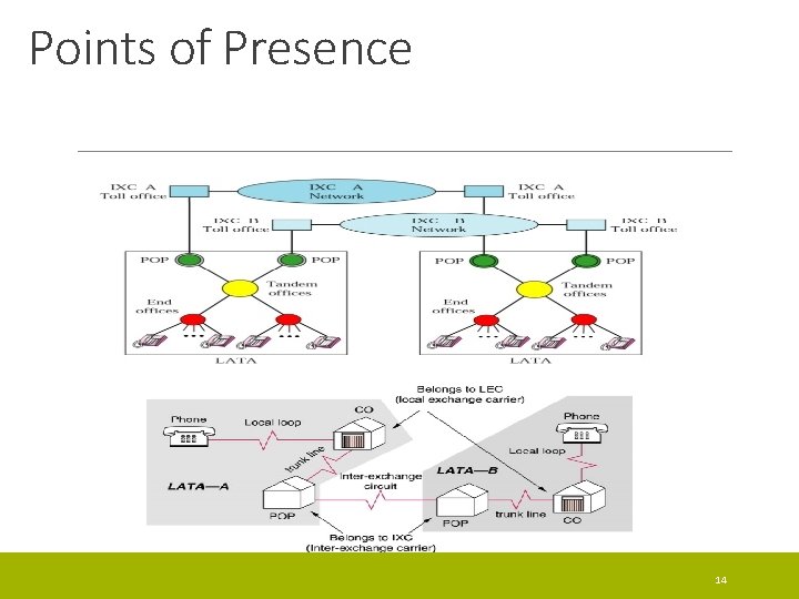 Points of Presence 14 