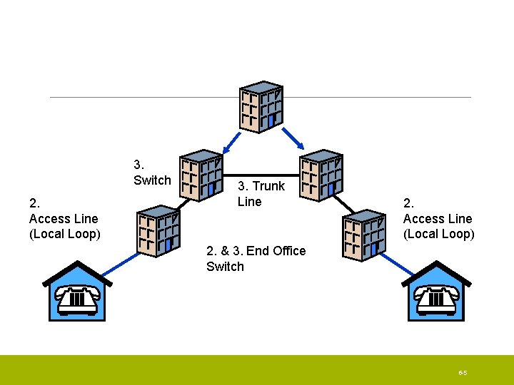 3. Switch 2. Access Line (Local Loop) 3. Trunk Line 2. Access Line (Local