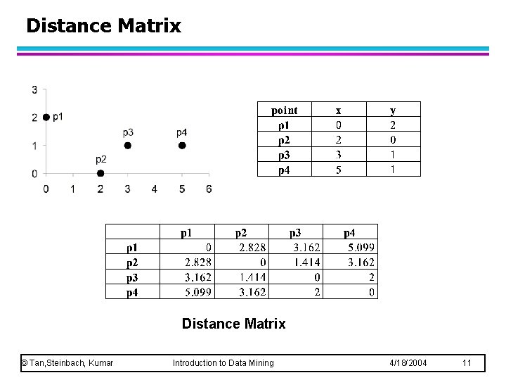 Distance Matrix © Tan, Steinbach, Kumar Introduction to Data Mining 4/18/2004 11 