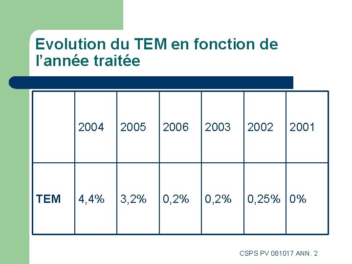 Evolution du TEM en fonction de l’année traitée TEM 2004 2005 2006 2003 2002 Evolution du TEM en fonction de l’année traitée TEM 2004 2005 2006 2003 2002