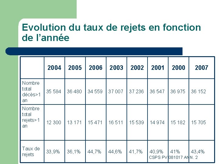 Evolution du taux de rejets en fonction de l’année Nombre total décès>1 an Nombre Evolution du taux de rejets en fonction de l’année Nombre total décès>1 an Nombre