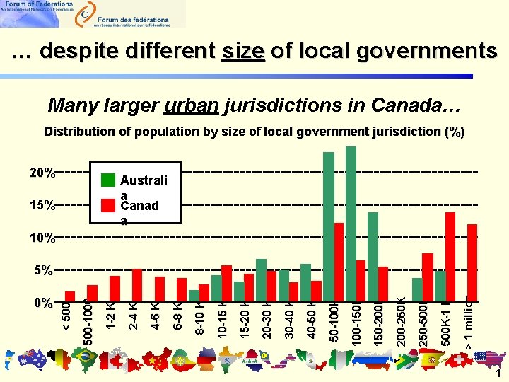 … despite different size of local governments Many larger urban jurisdictions in Canada… Distribution … despite different size of local governments Many larger urban jurisdictions in Canada… Distribution