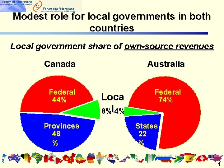 Modest role for local governments in both countries Local government share of own-source revenues Modest role for local governments in both countries Local government share of own-source revenues
