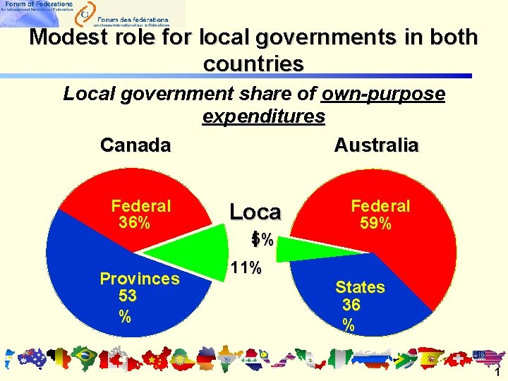 Modest role for local governments in both countries Local government share of own-purpose expenditures Modest role for local governments in both countries Local government share of own-purpose expenditures